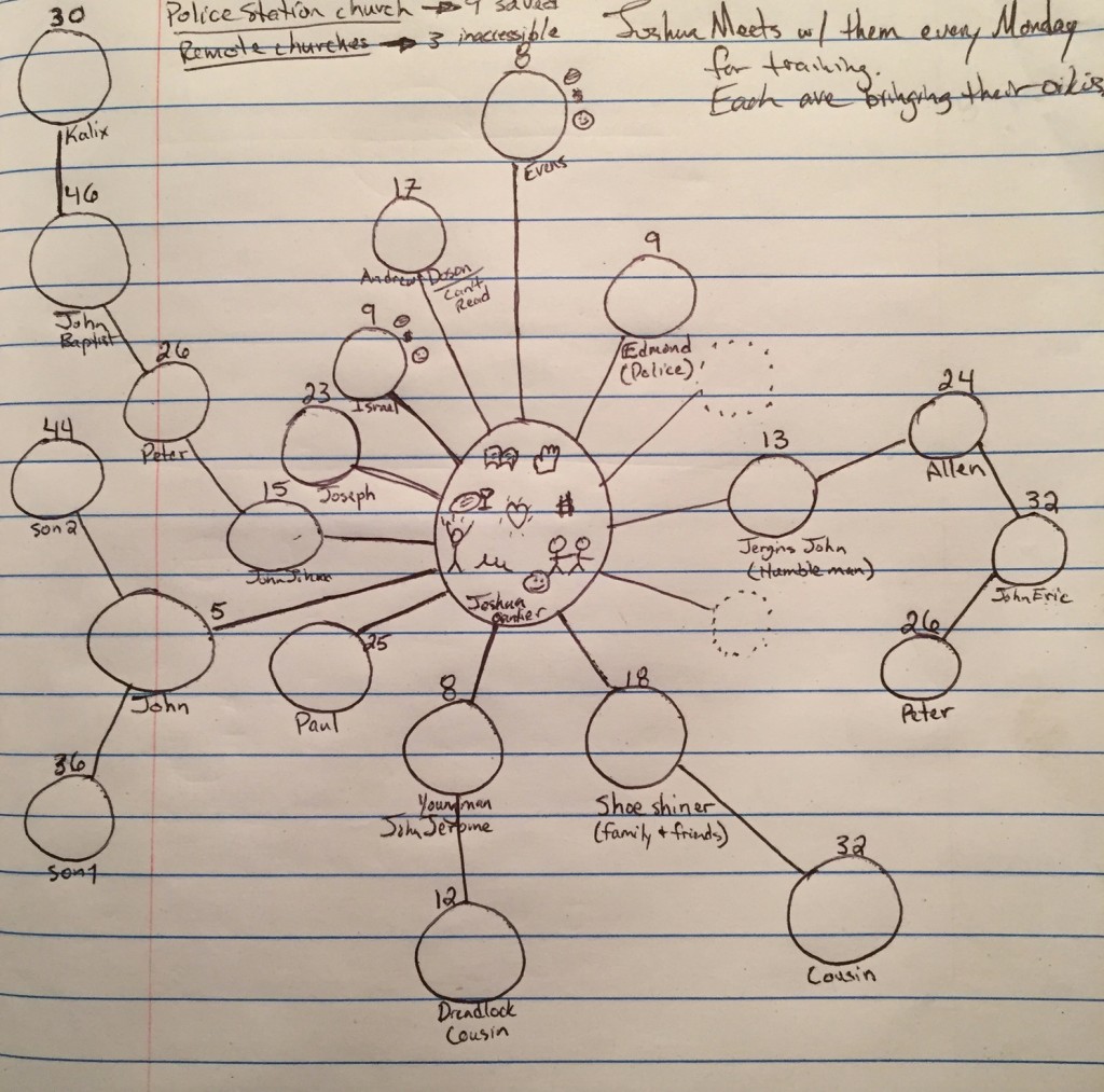 Joshua's generation map. Each circle represents a new church start.